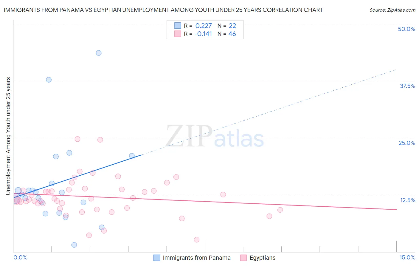 Immigrants from Panama vs Egyptian Unemployment Among Youth under 25 years