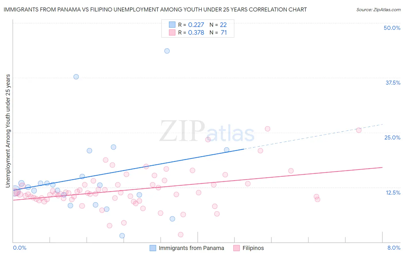 Immigrants from Panama vs Filipino Unemployment Among Youth under 25 years