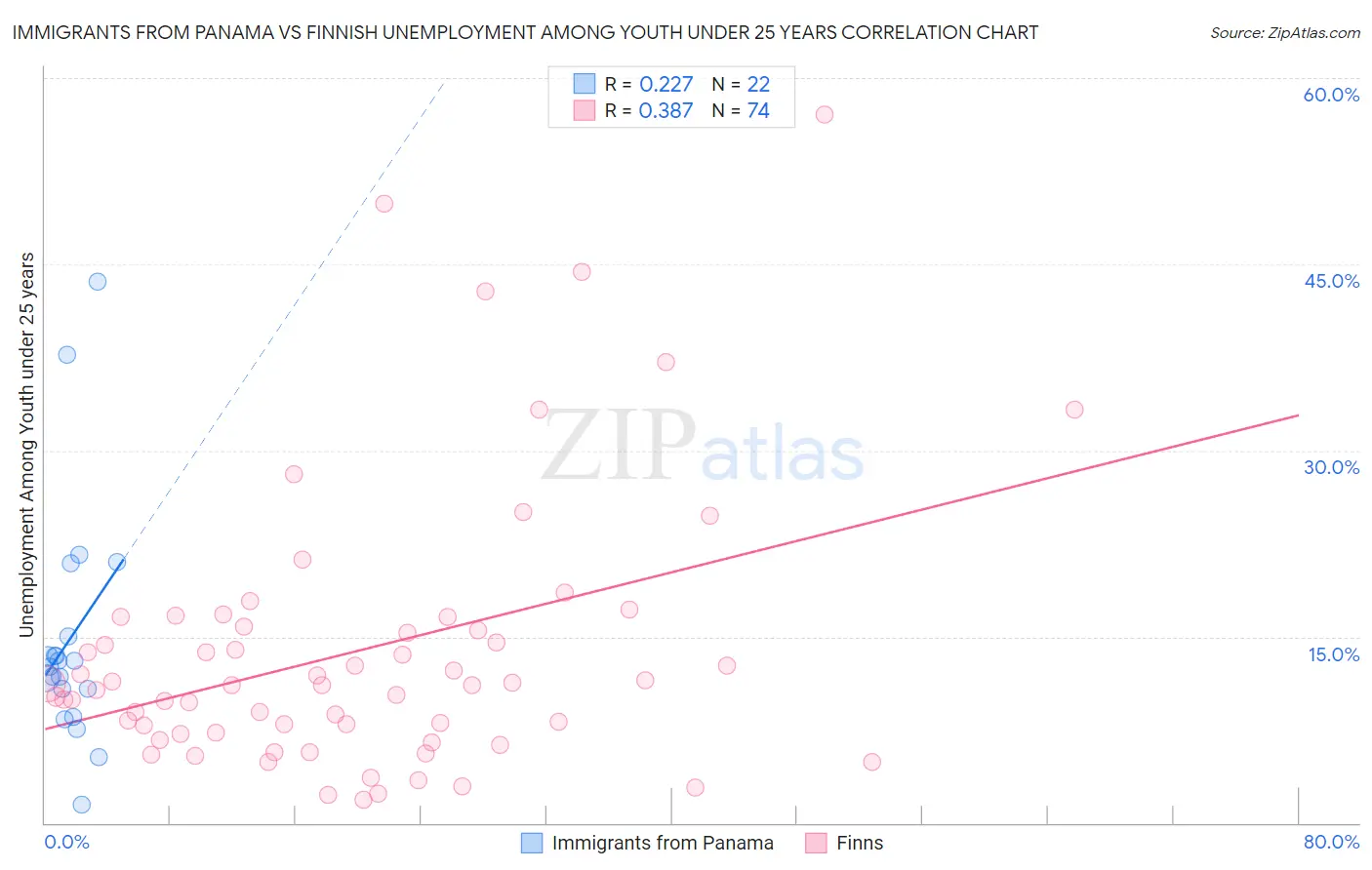 Immigrants from Panama vs Finnish Unemployment Among Youth under 25 years