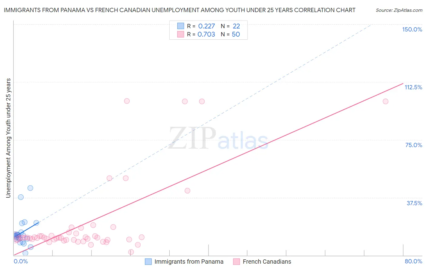 Immigrants from Panama vs French Canadian Unemployment Among Youth under 25 years
