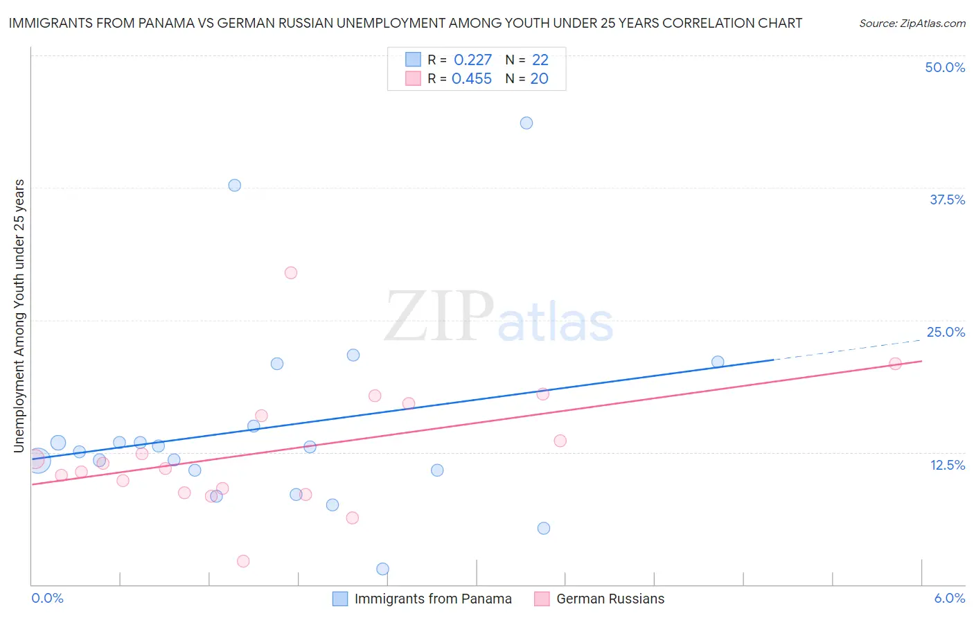 Immigrants from Panama vs German Russian Unemployment Among Youth under 25 years