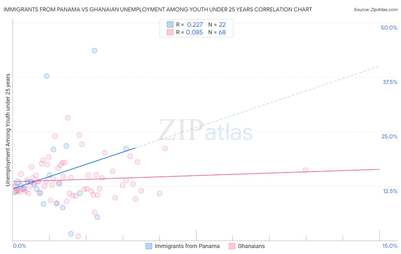 Immigrants from Panama vs Ghanaian Unemployment Among Youth under 25 years