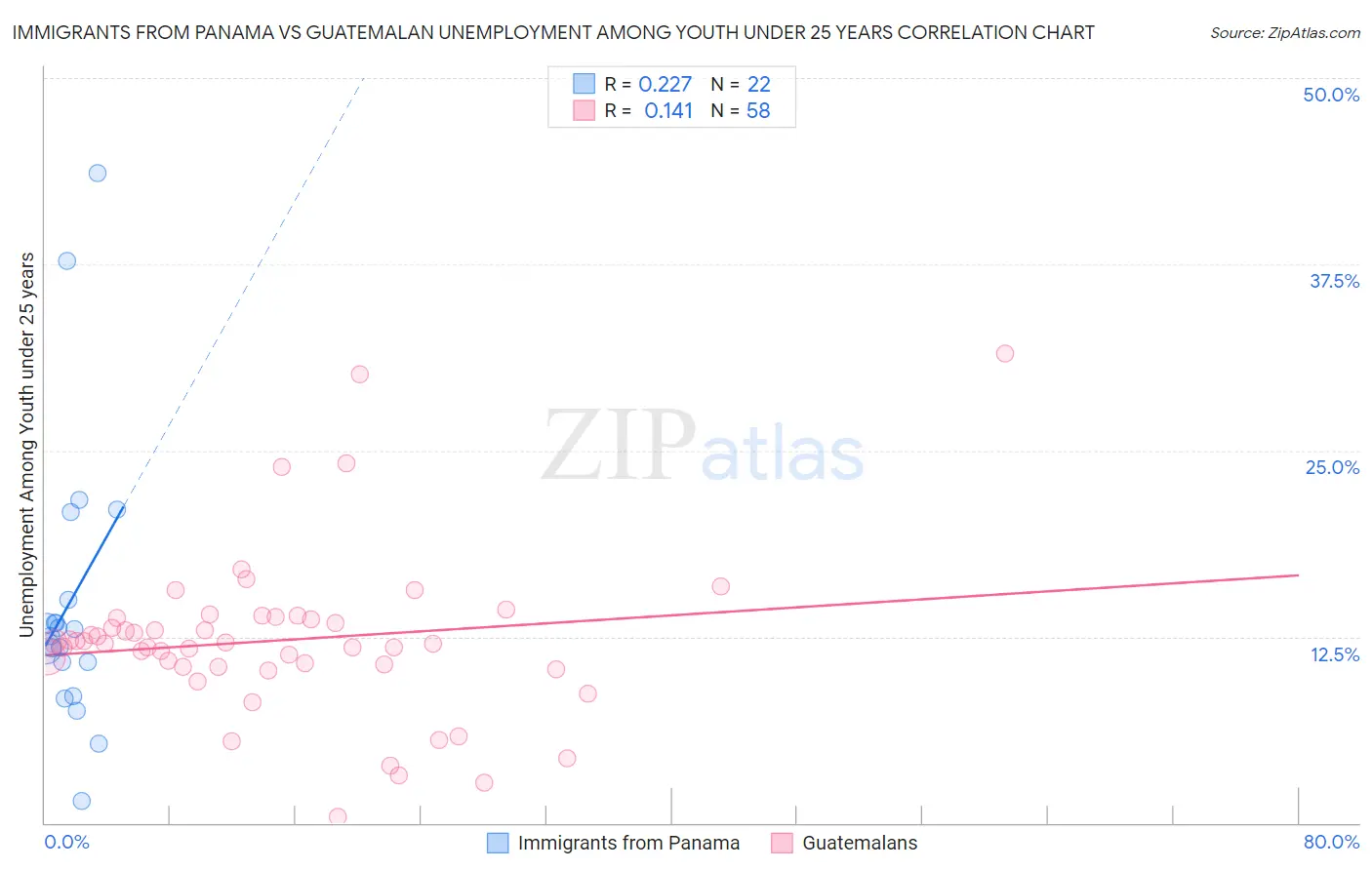 Immigrants from Panama vs Guatemalan Unemployment Among Youth under 25 years