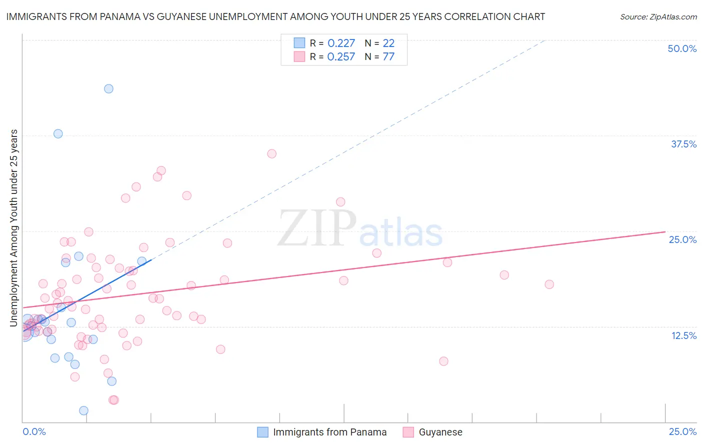 Immigrants from Panama vs Guyanese Unemployment Among Youth under 25 years