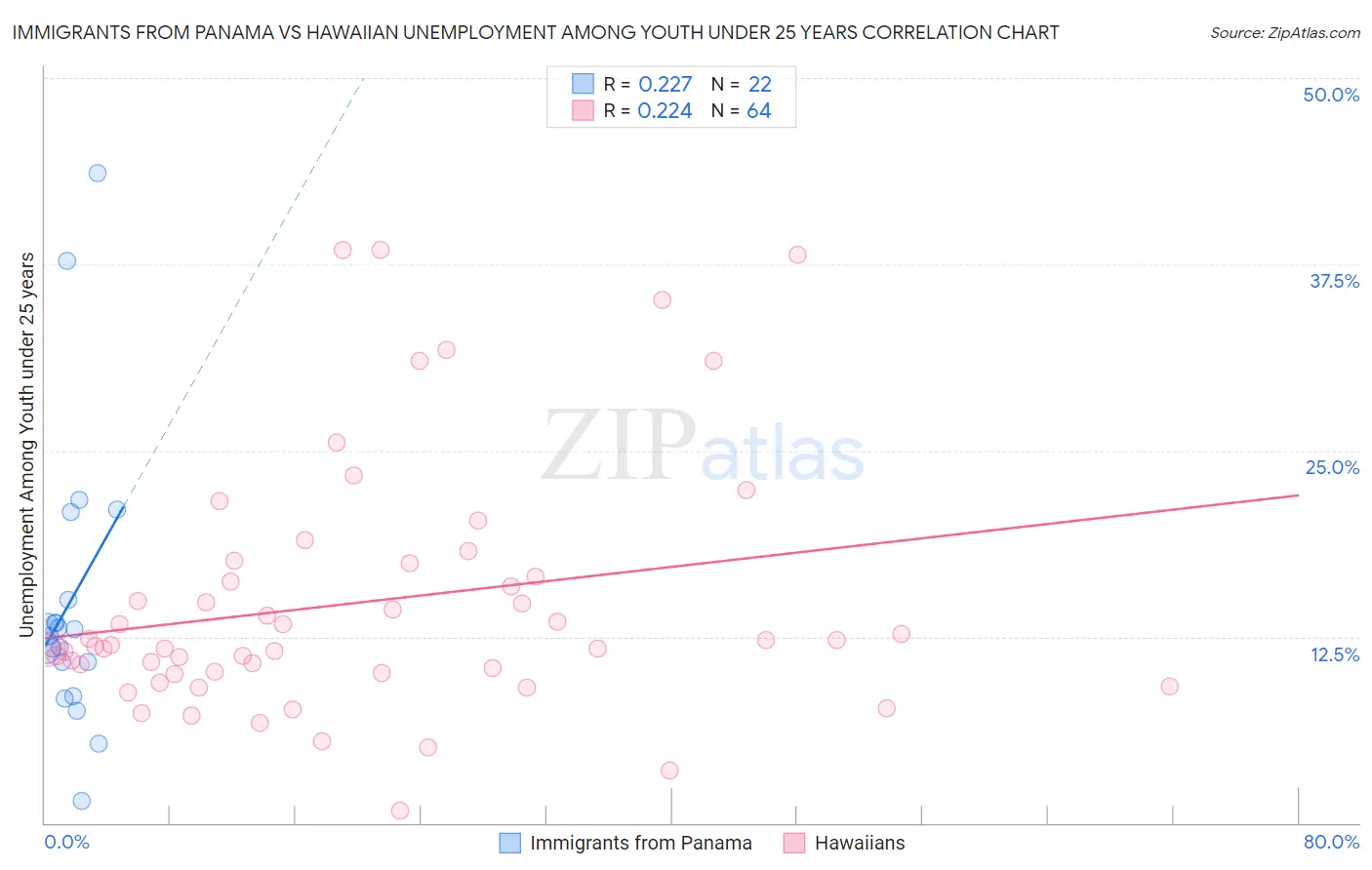 Immigrants from Panama vs Hawaiian Unemployment Among Youth under 25 years
