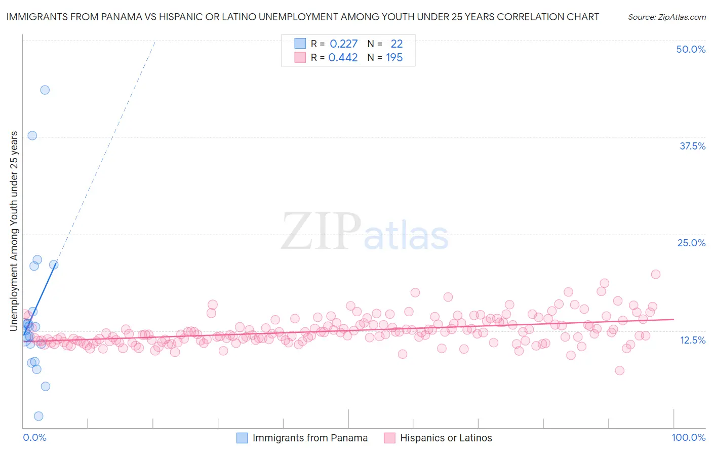 Immigrants from Panama vs Hispanic or Latino Unemployment Among Youth under 25 years