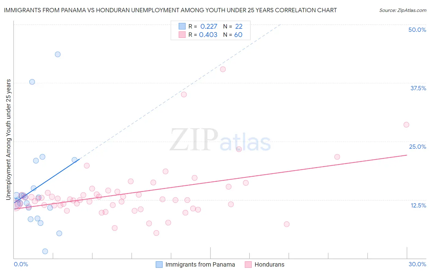 Immigrants from Panama vs Honduran Unemployment Among Youth under 25 years