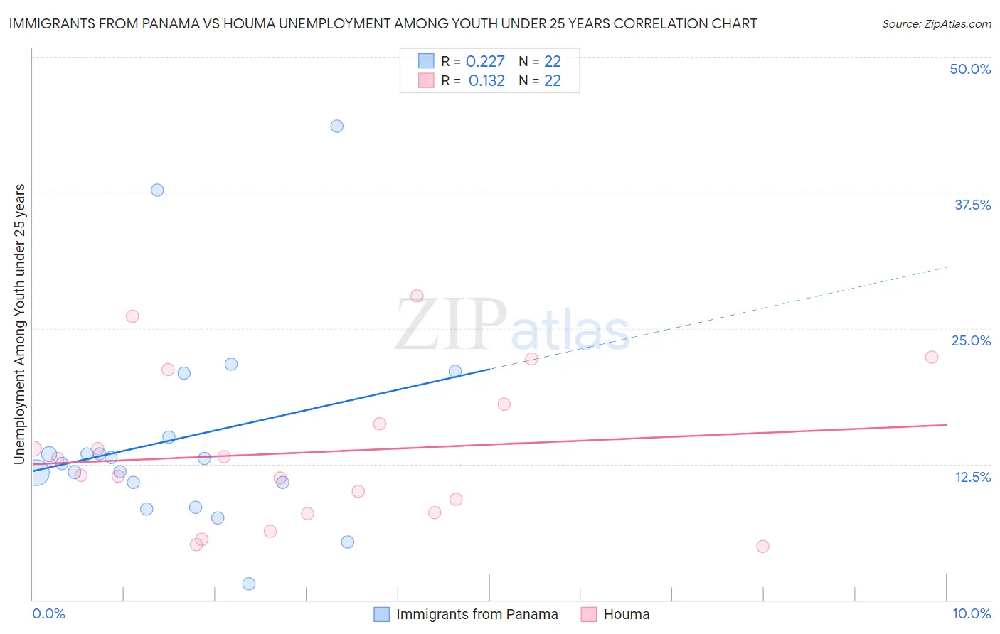 Immigrants from Panama vs Houma Unemployment Among Youth under 25 years