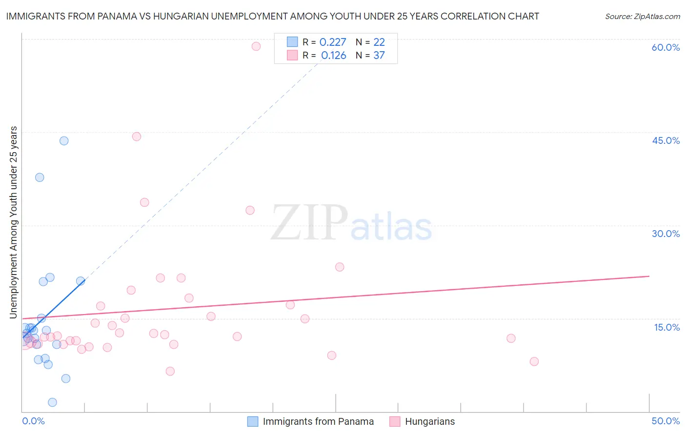 Immigrants from Panama vs Hungarian Unemployment Among Youth under 25 years