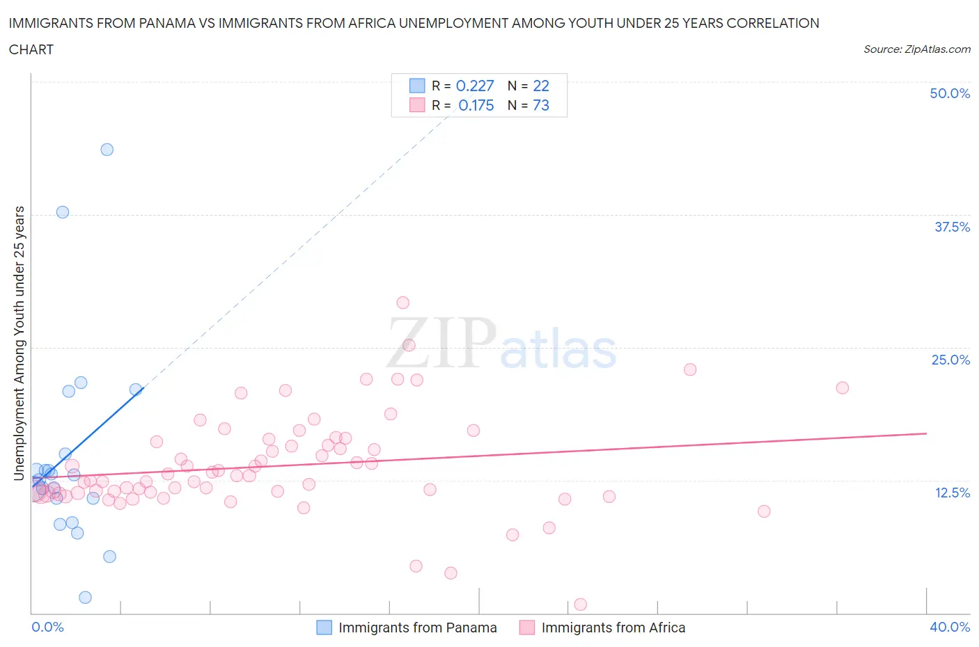 Immigrants from Panama vs Immigrants from Africa Unemployment Among Youth under 25 years