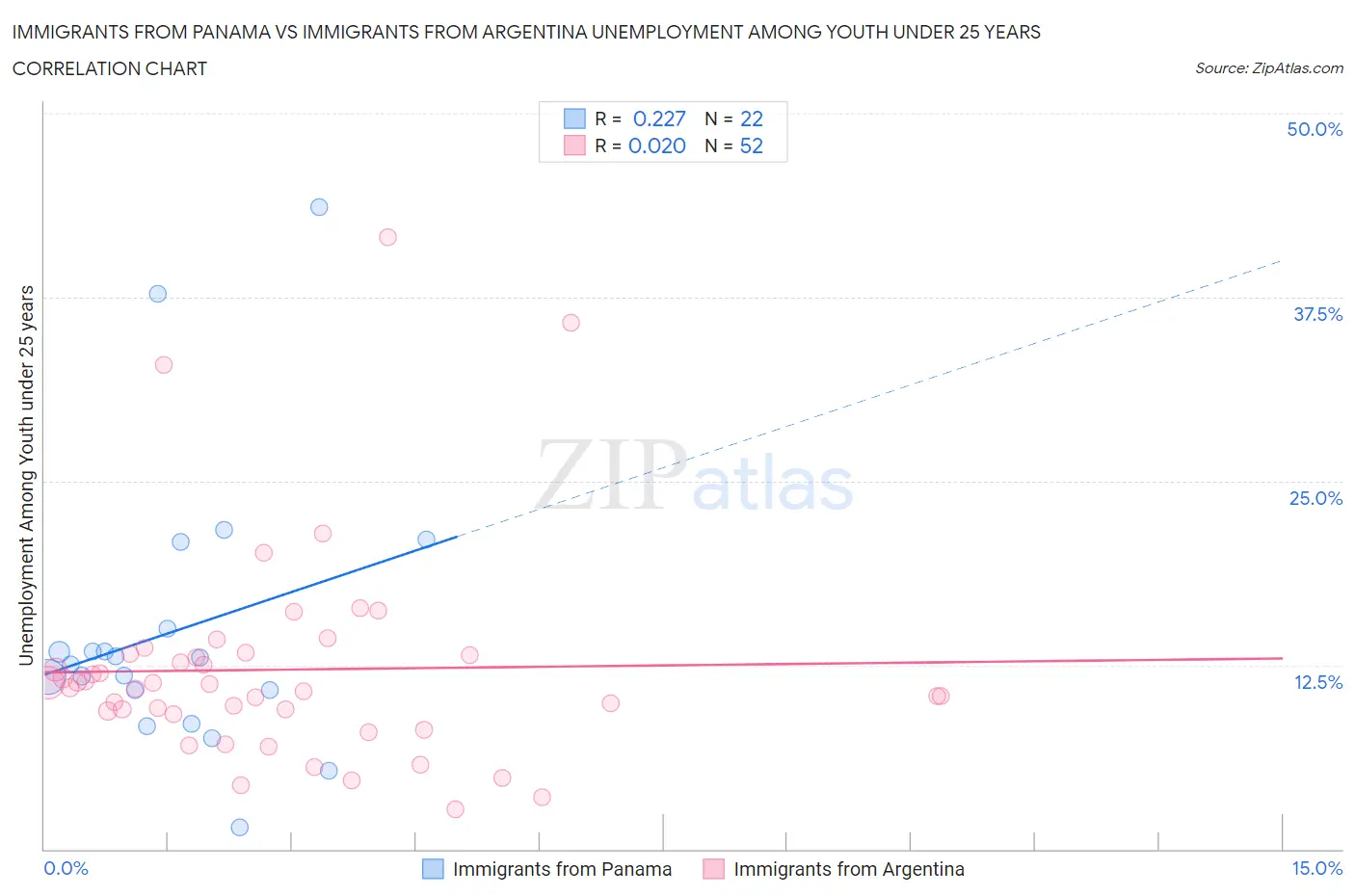 Immigrants from Panama vs Immigrants from Argentina Unemployment Among Youth under 25 years