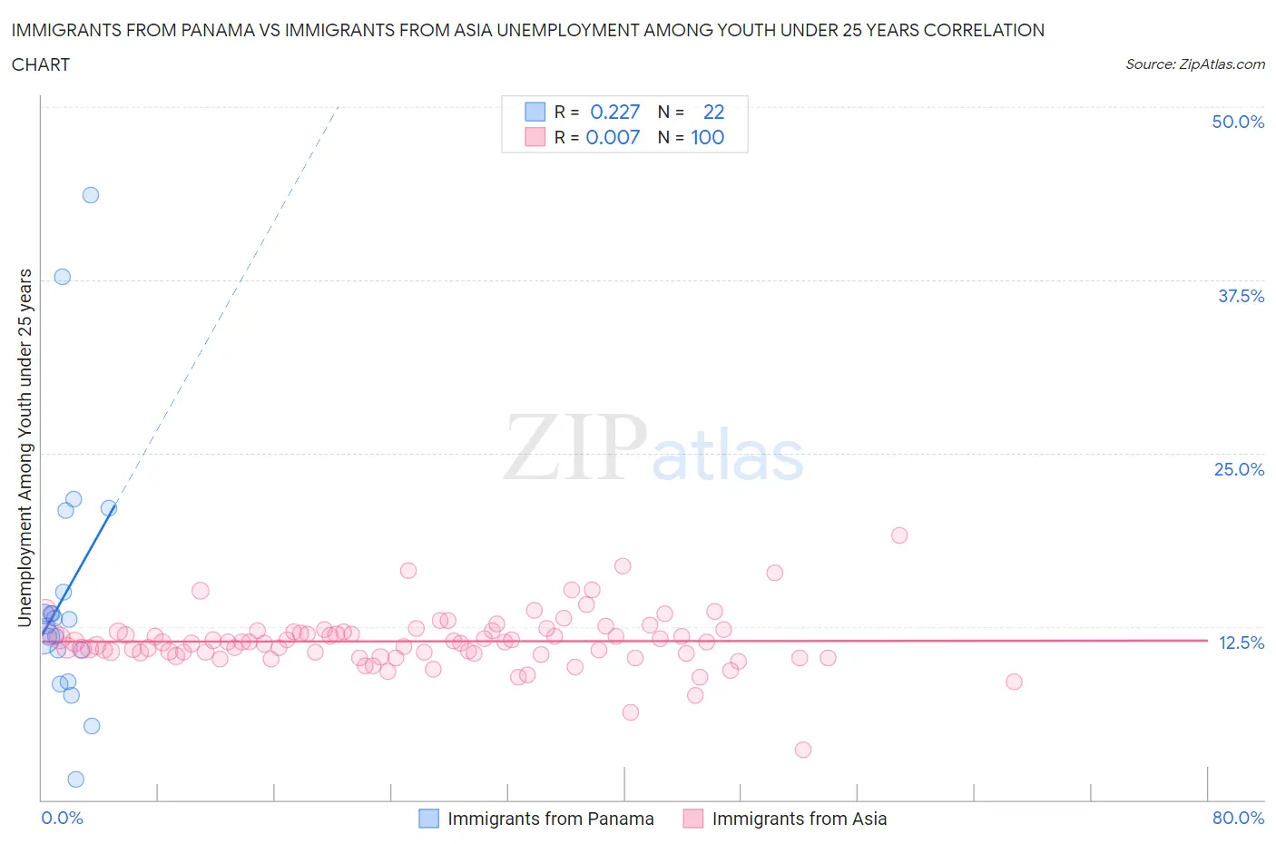 Immigrants from Panama vs Immigrants from Asia Unemployment Among Youth under 25 years