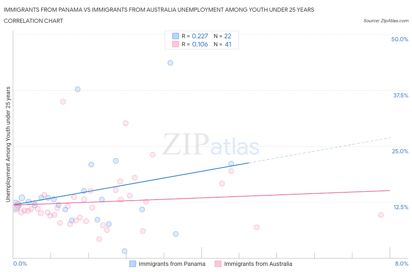 Immigrants from Panama vs Immigrants from Australia Unemployment Among Youth under 25 years