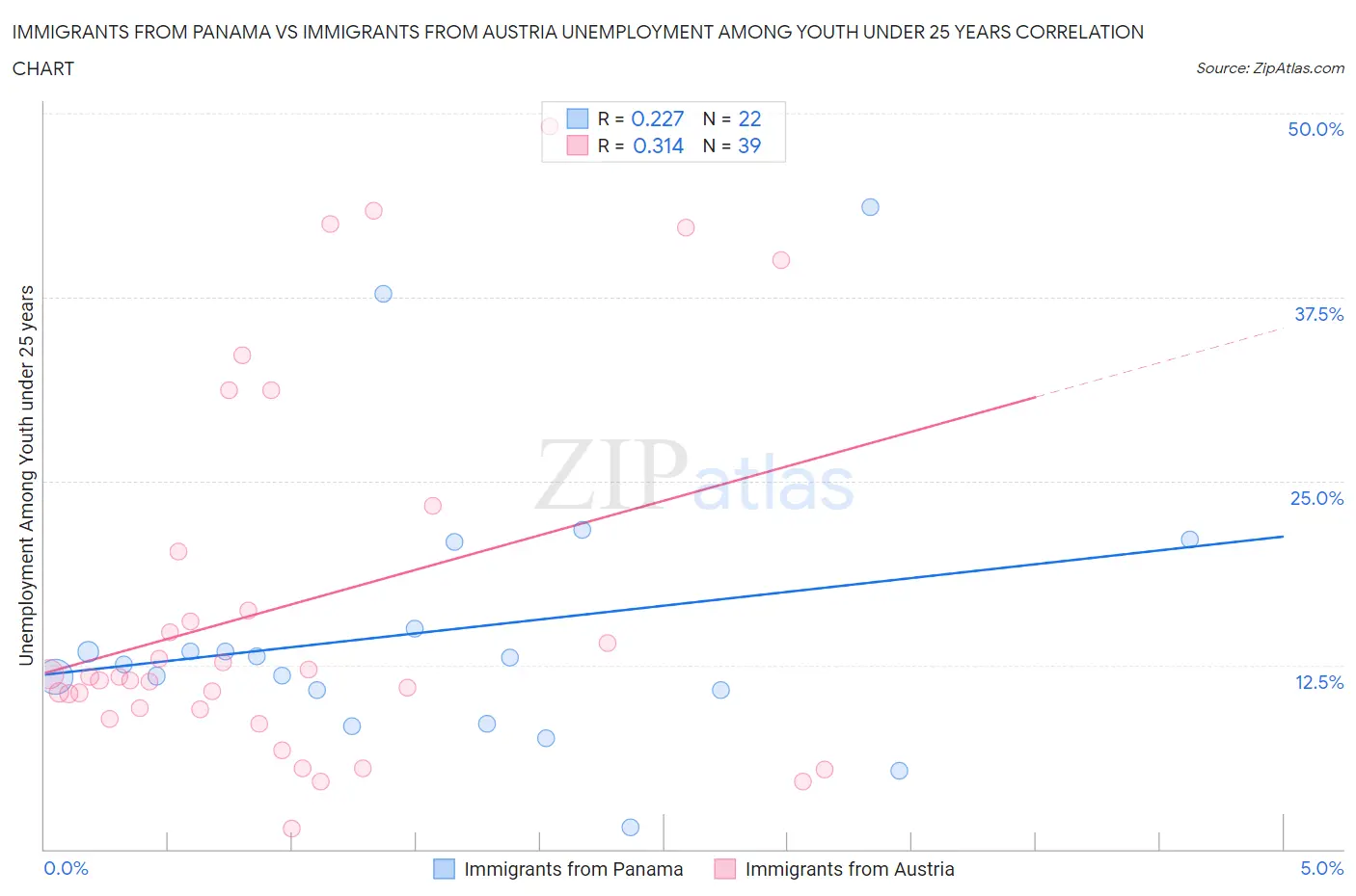 Immigrants from Panama vs Immigrants from Austria Unemployment Among Youth under 25 years