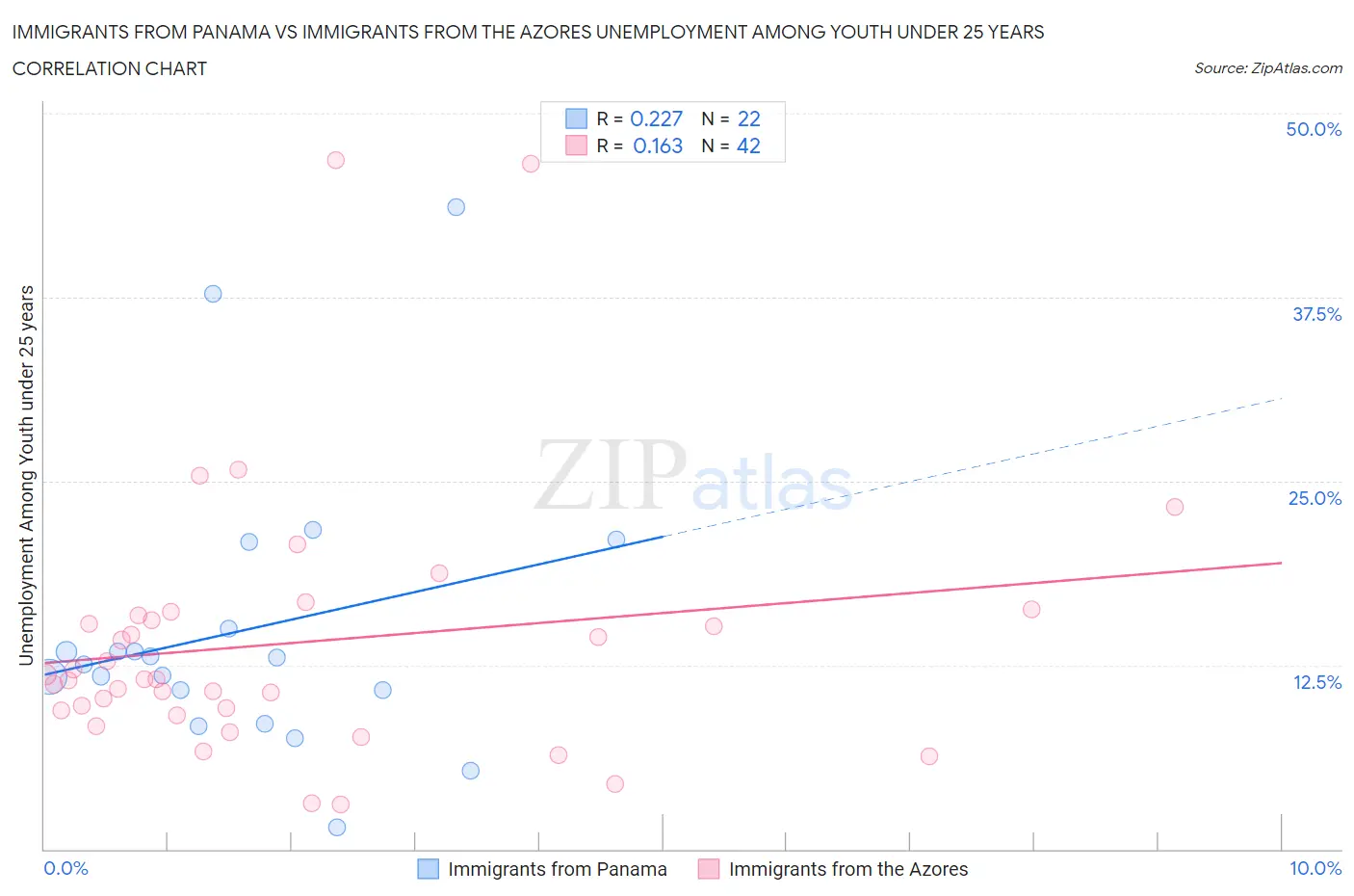 Immigrants from Panama vs Immigrants from the Azores Unemployment Among Youth under 25 years