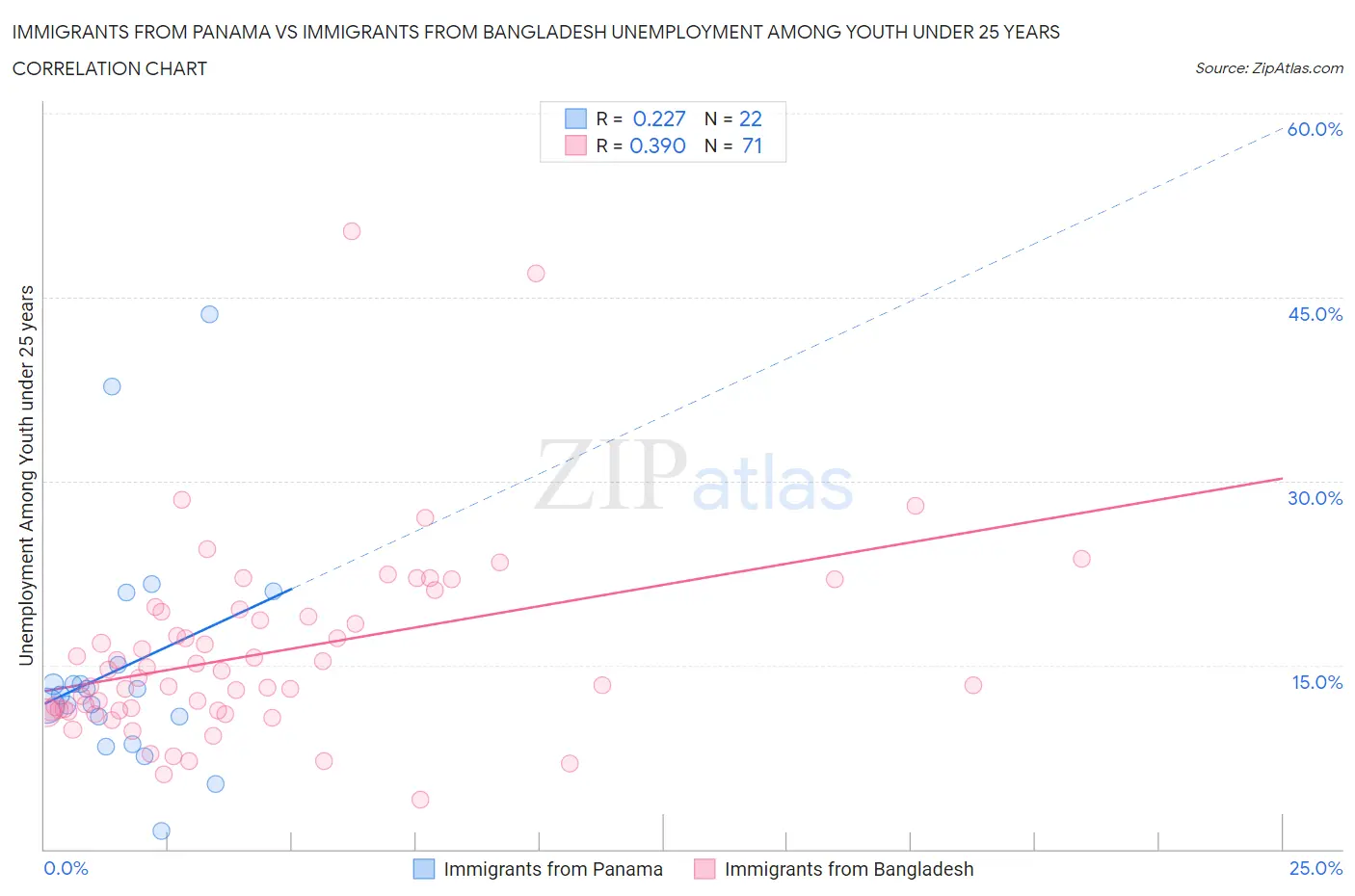 Immigrants from Panama vs Immigrants from Bangladesh Unemployment Among Youth under 25 years