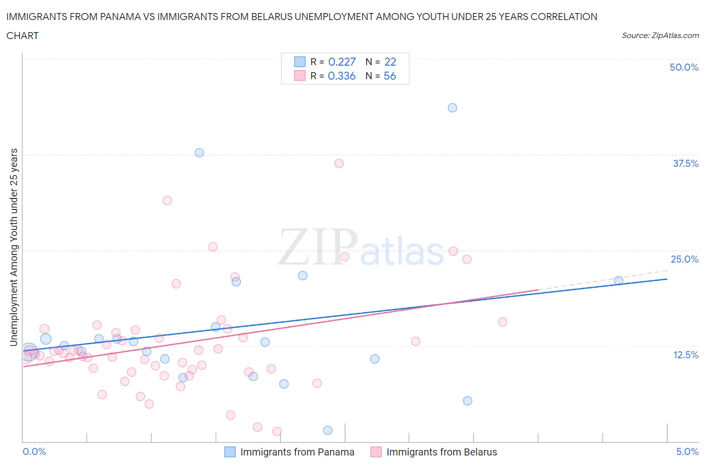 Immigrants from Panama vs Immigrants from Belarus Unemployment Among Youth under 25 years