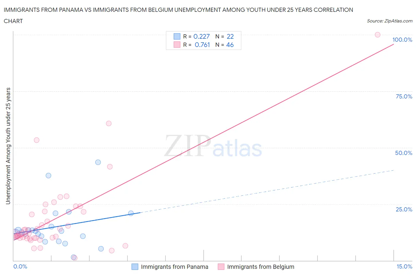 Immigrants from Panama vs Immigrants from Belgium Unemployment Among Youth under 25 years