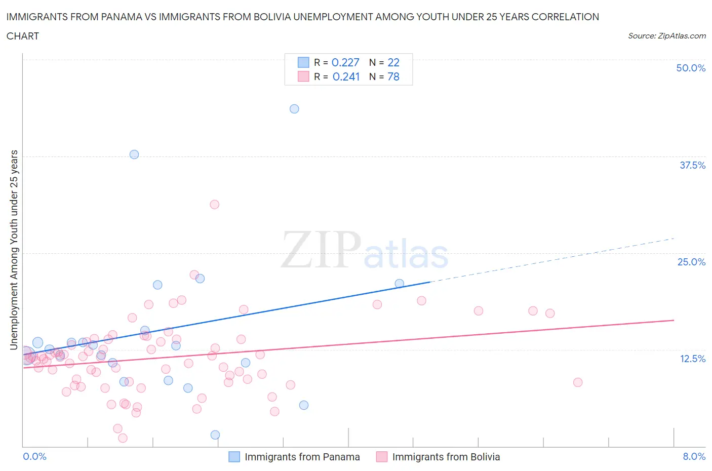 Immigrants from Panama vs Immigrants from Bolivia Unemployment Among Youth under 25 years