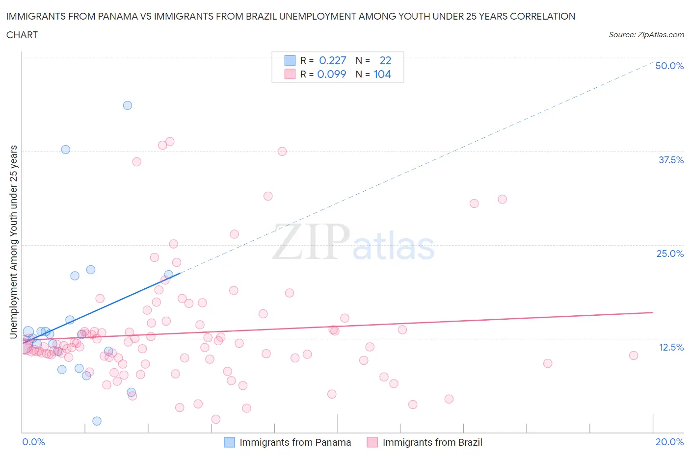 Immigrants from Panama vs Immigrants from Brazil Unemployment Among Youth under 25 years