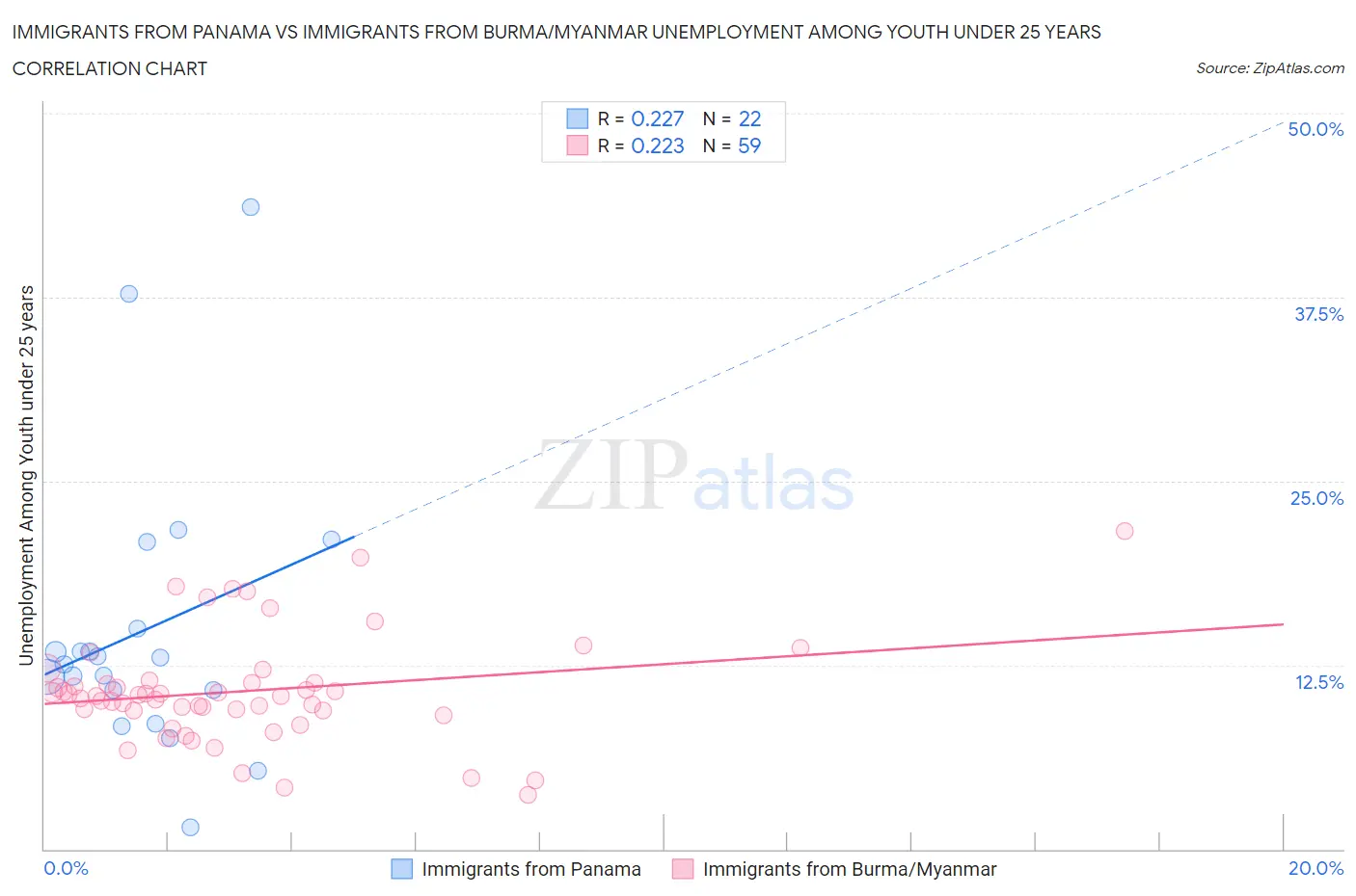 Immigrants from Panama vs Immigrants from Burma/Myanmar Unemployment Among Youth under 25 years
