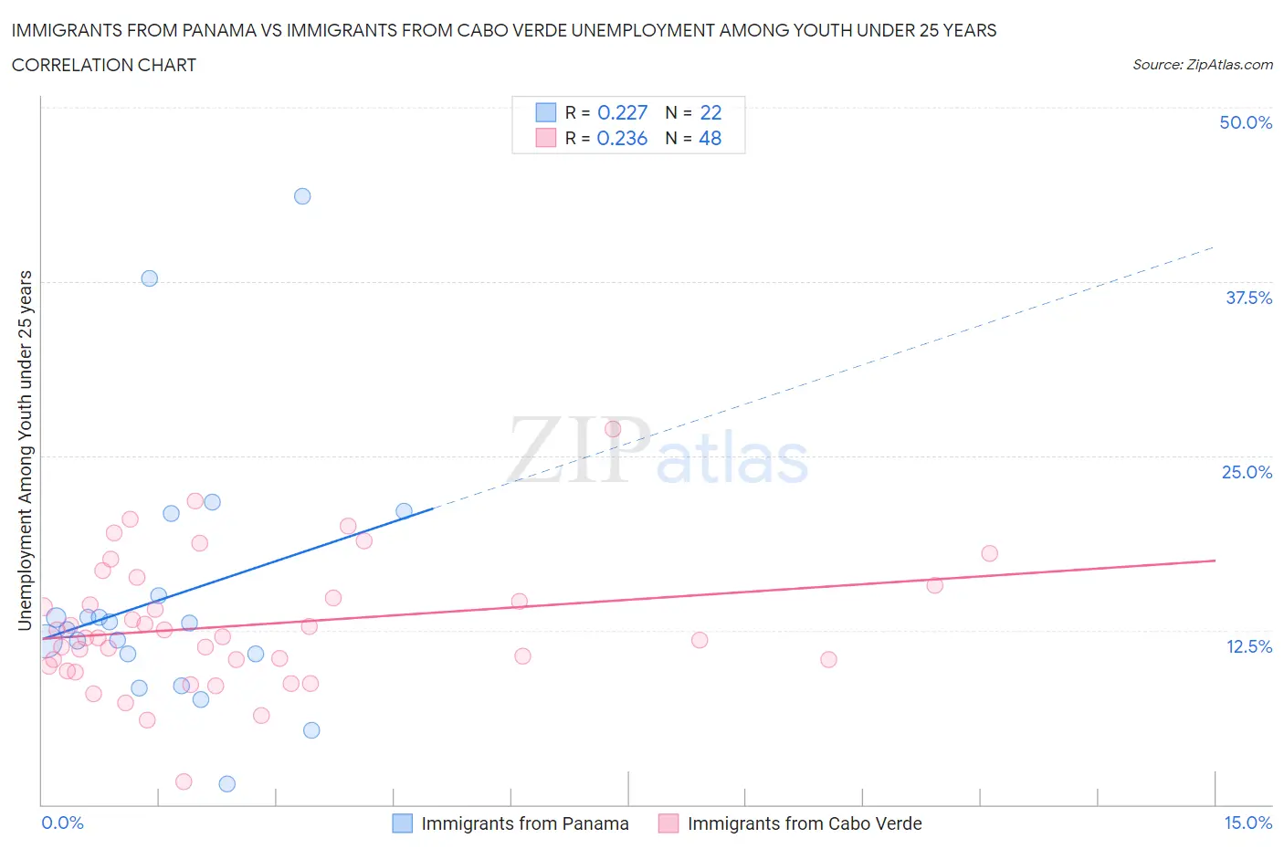 Immigrants from Panama vs Immigrants from Cabo Verde Unemployment Among Youth under 25 years