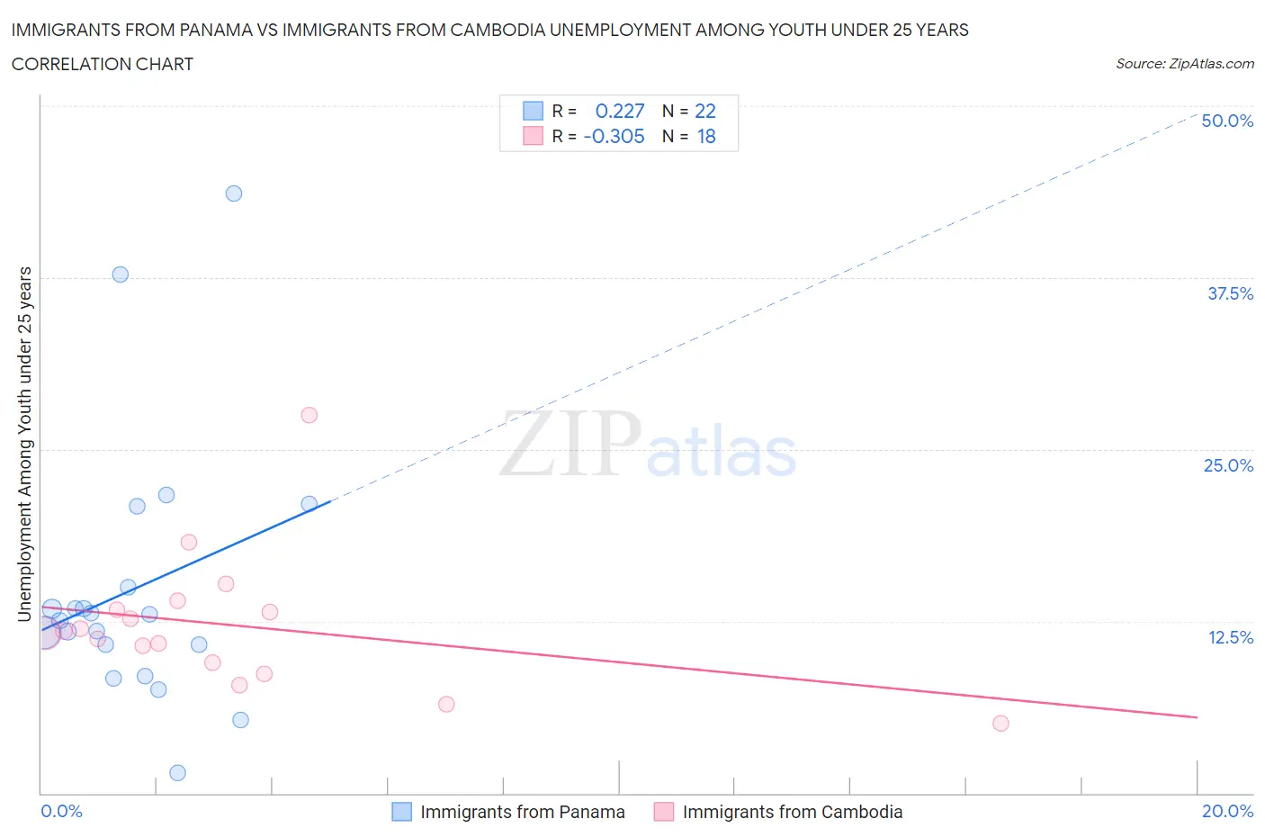 Immigrants from Panama vs Immigrants from Cambodia Unemployment Among Youth under 25 years