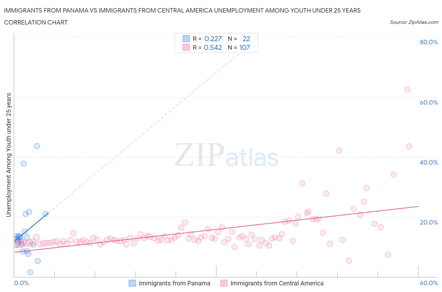 Immigrants from Panama vs Immigrants from Central America Unemployment Among Youth under 25 years