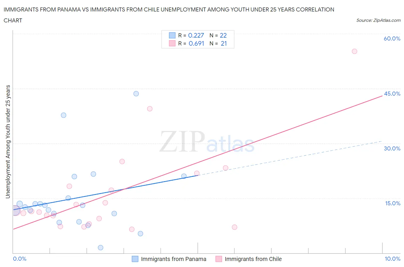 Immigrants from Panama vs Immigrants from Chile Unemployment Among Youth under 25 years