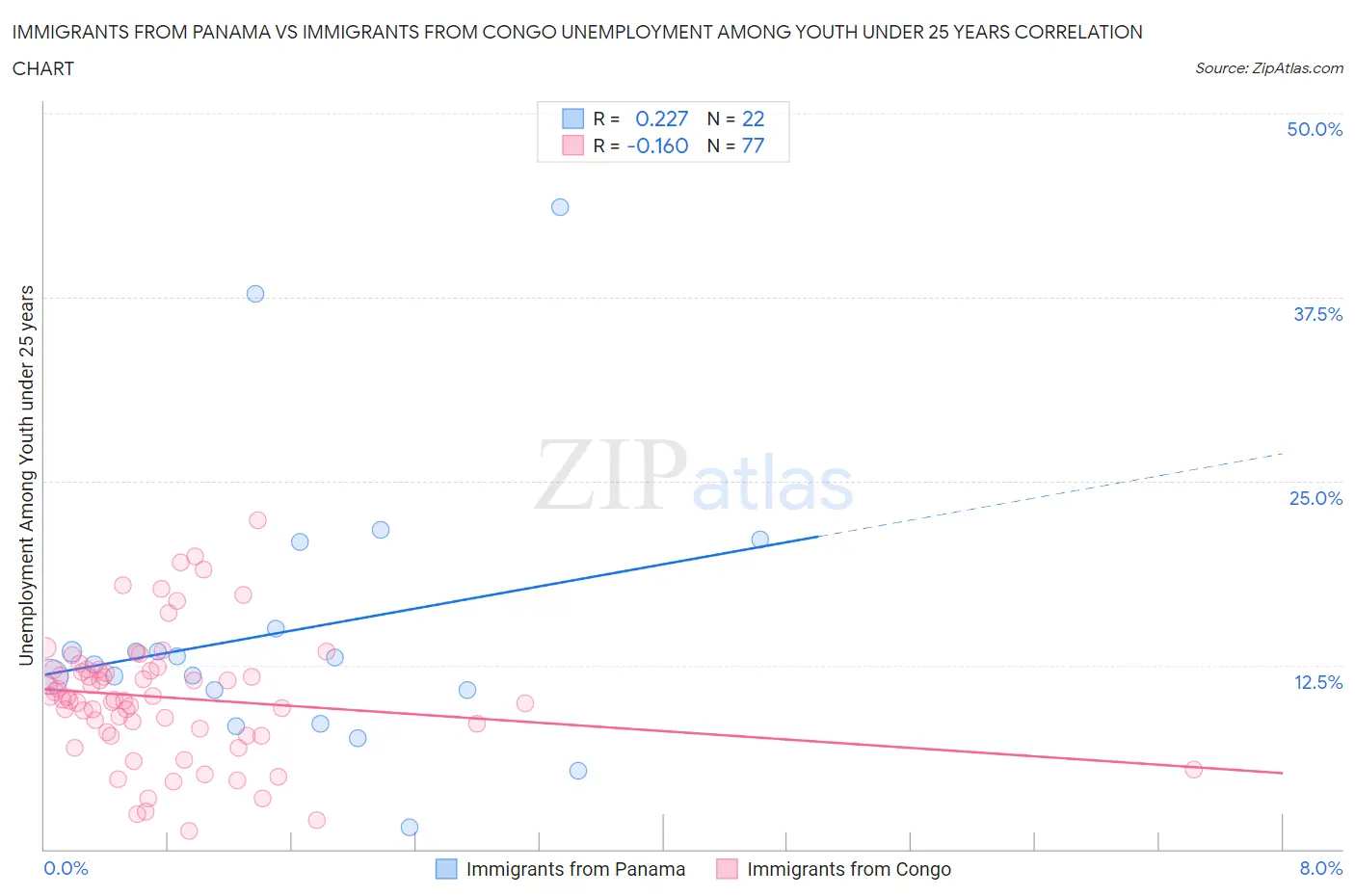 Immigrants from Panama vs Immigrants from Congo Unemployment Among Youth under 25 years