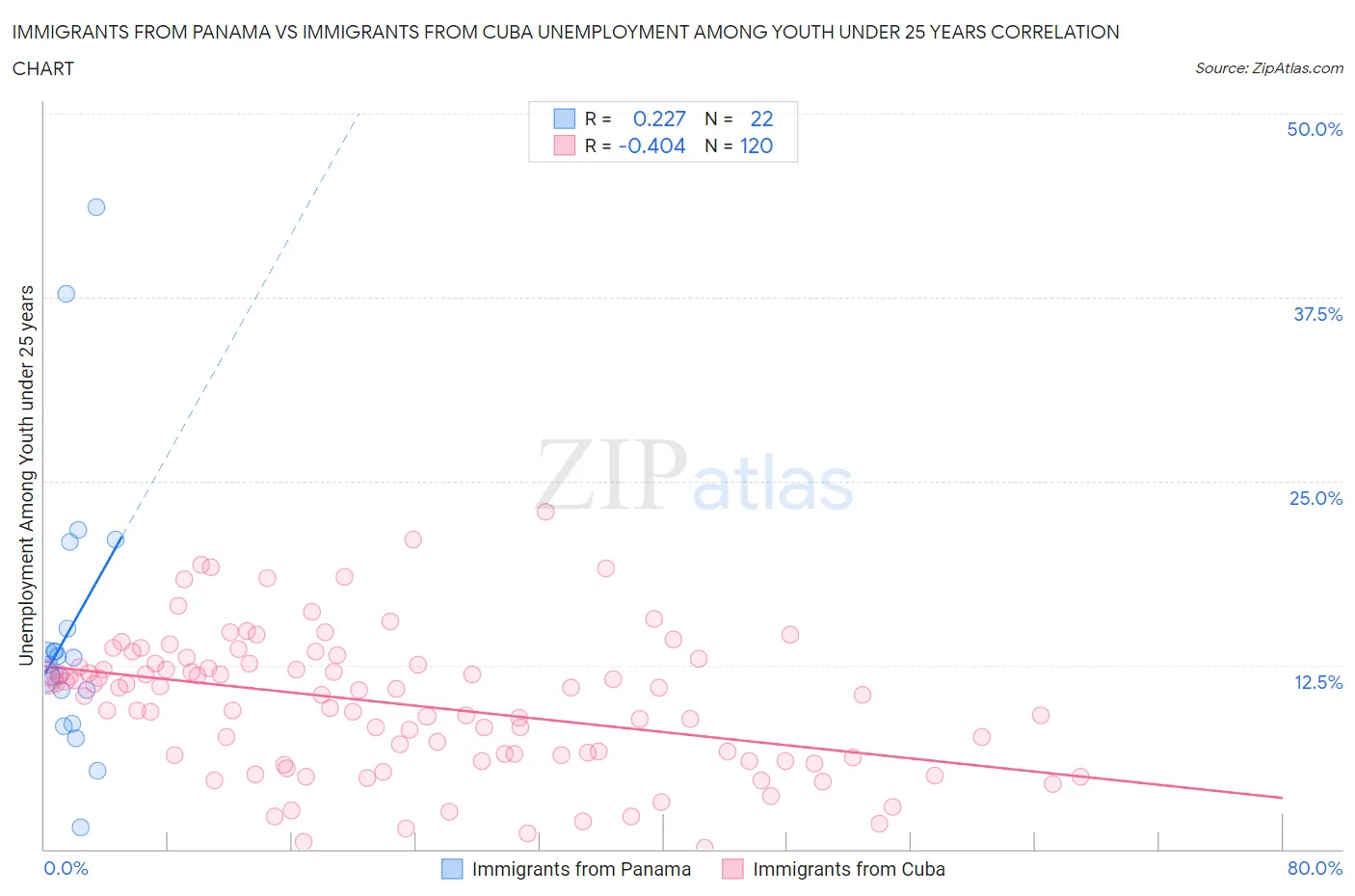 Immigrants from Panama vs Immigrants from Cuba Unemployment Among Youth under 25 years