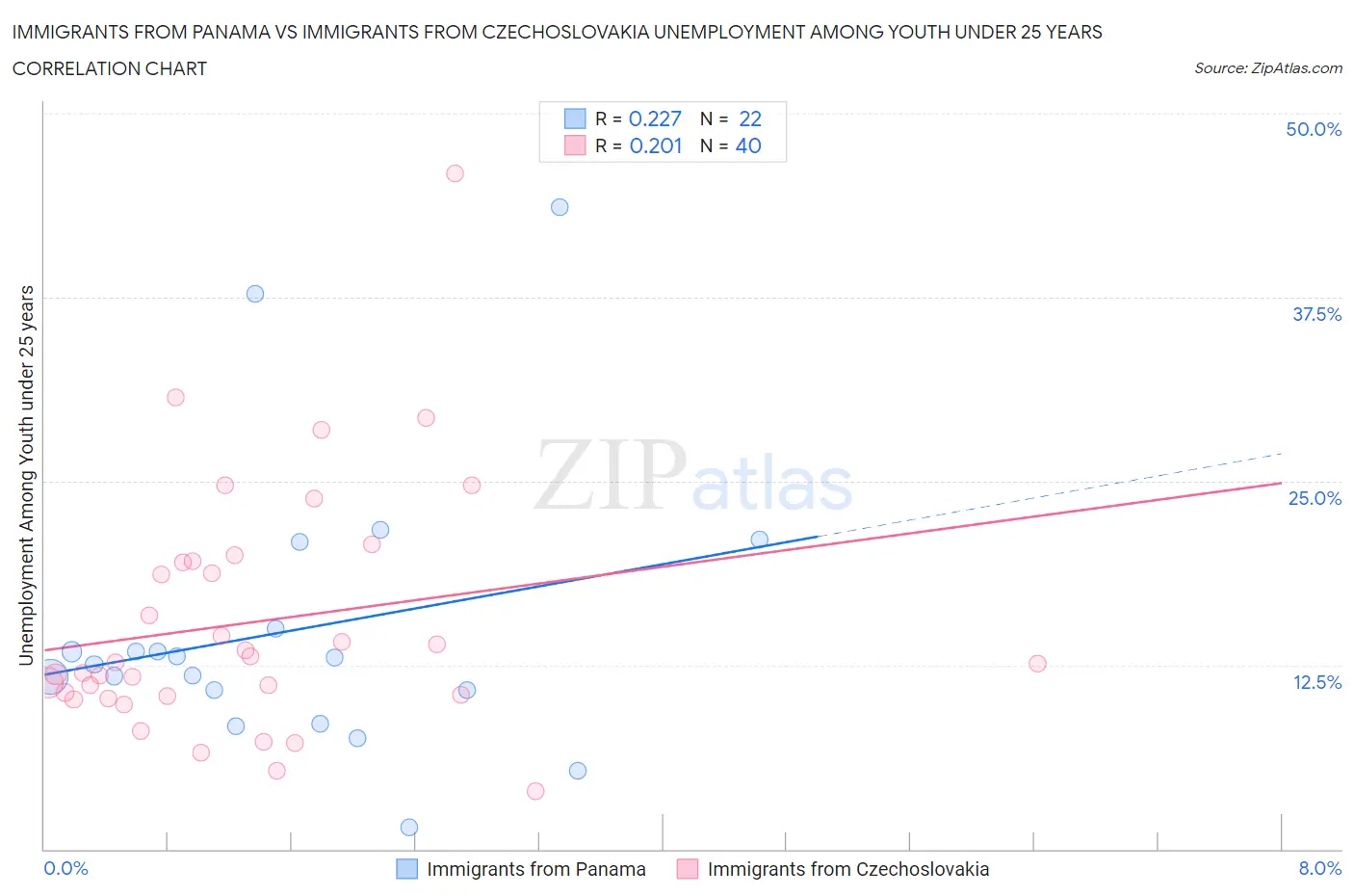 Immigrants from Panama vs Immigrants from Czechoslovakia Unemployment Among Youth under 25 years