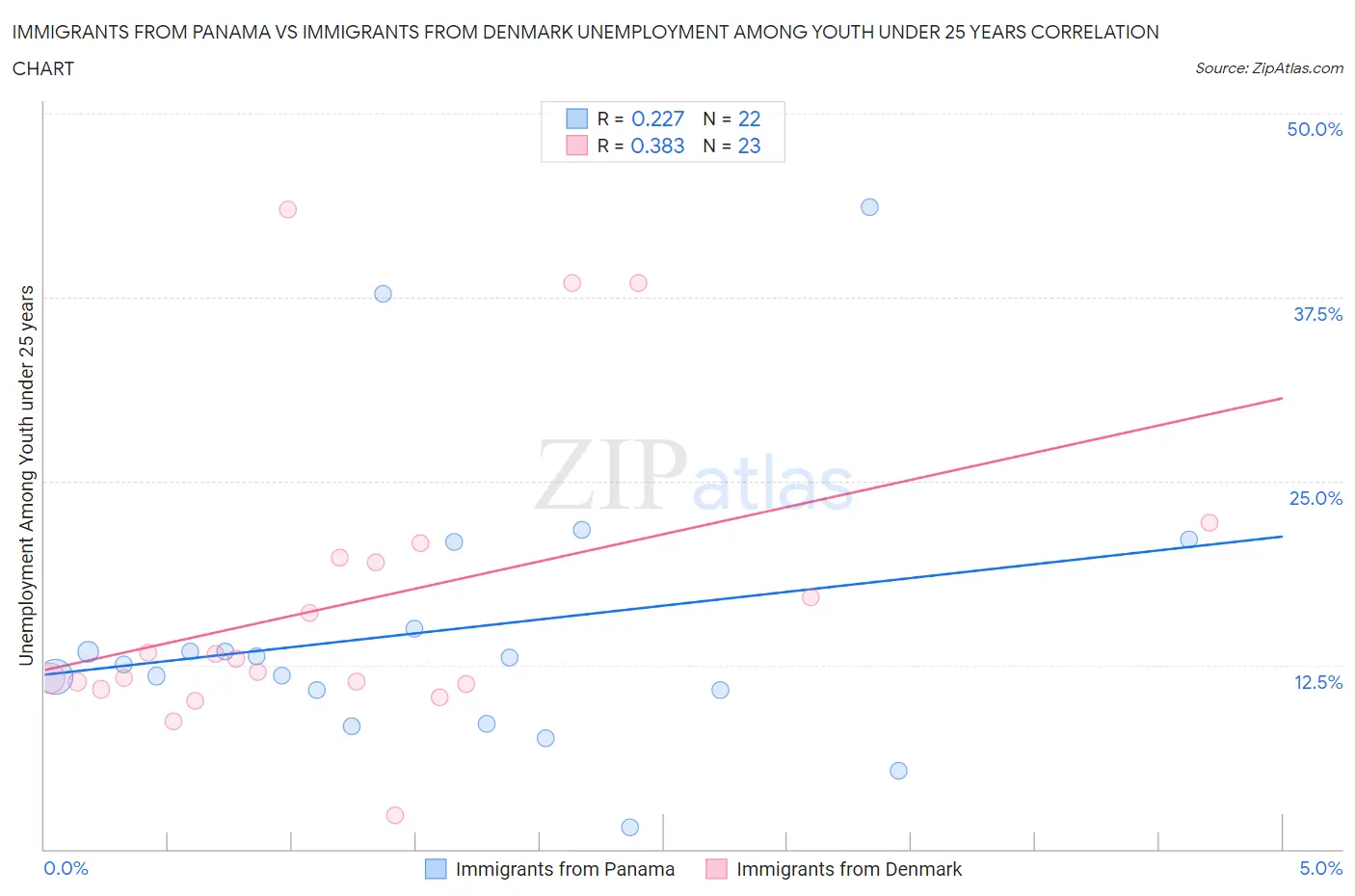 Immigrants from Panama vs Immigrants from Denmark Unemployment Among Youth under 25 years