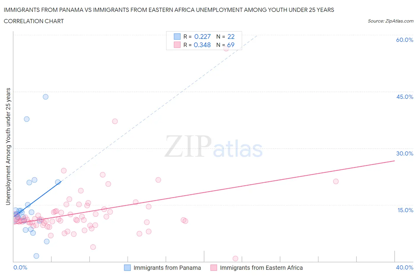 Immigrants from Panama vs Immigrants from Eastern Africa Unemployment Among Youth under 25 years