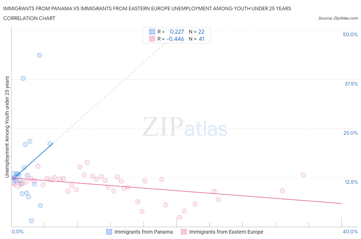 Immigrants from Panama vs Immigrants from Eastern Europe Unemployment Among Youth under 25 years
