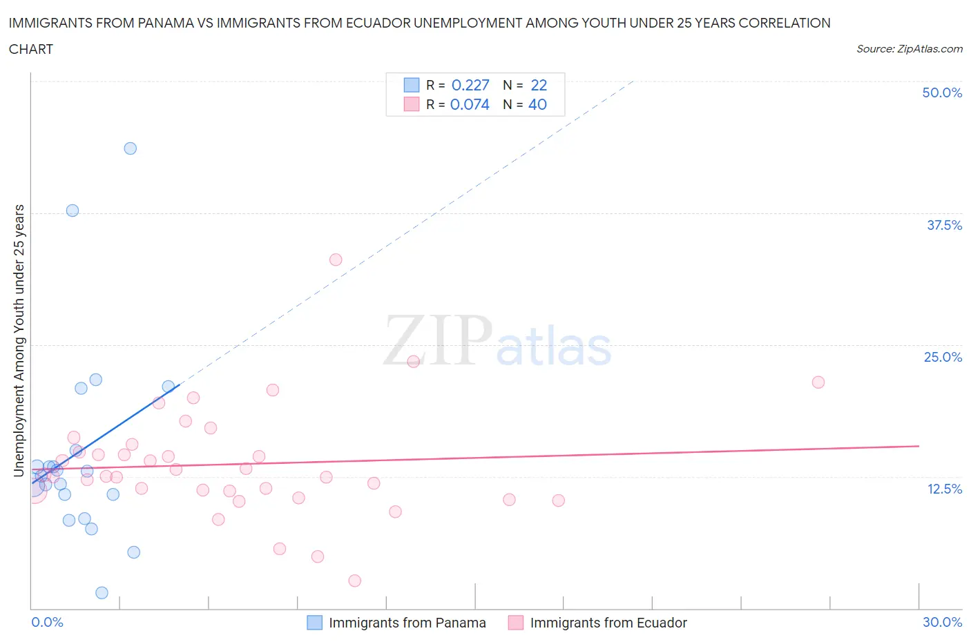 Immigrants from Panama vs Immigrants from Ecuador Unemployment Among Youth under 25 years