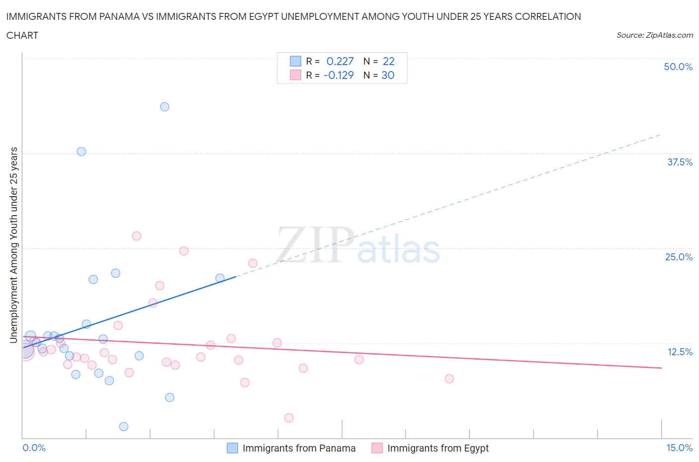 Immigrants from Panama vs Immigrants from Egypt Unemployment Among Youth under 25 years