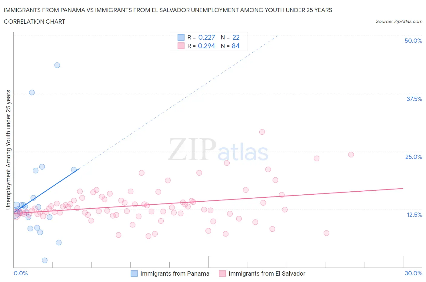 Immigrants from Panama vs Immigrants from El Salvador Unemployment Among Youth under 25 years