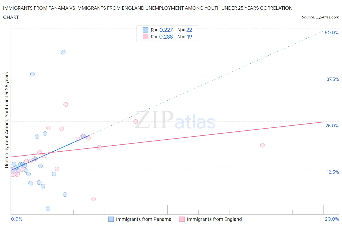 Immigrants from Panama vs Immigrants from England Unemployment Among Youth under 25 years