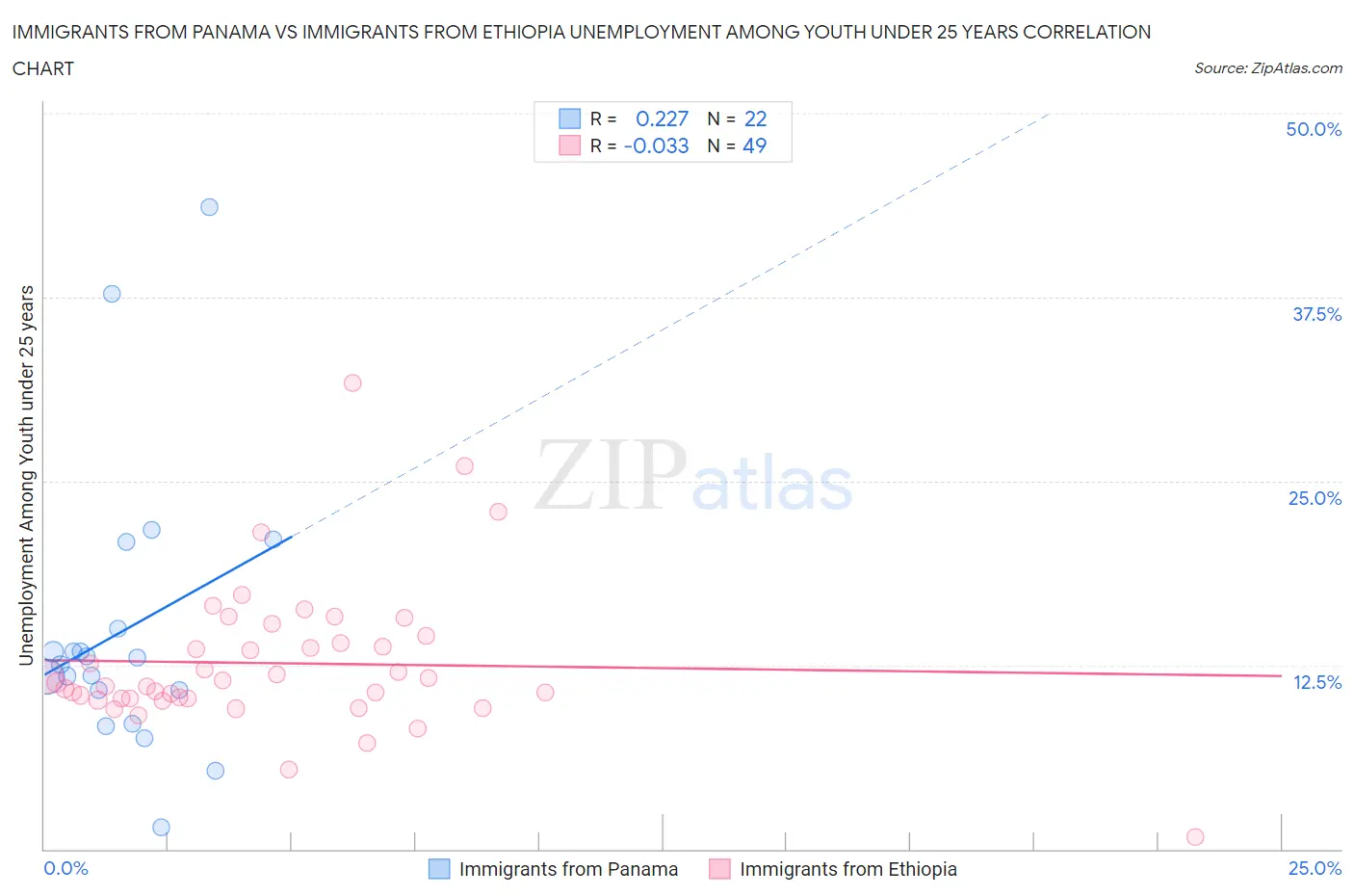 Immigrants from Panama vs Immigrants from Ethiopia Unemployment Among Youth under 25 years