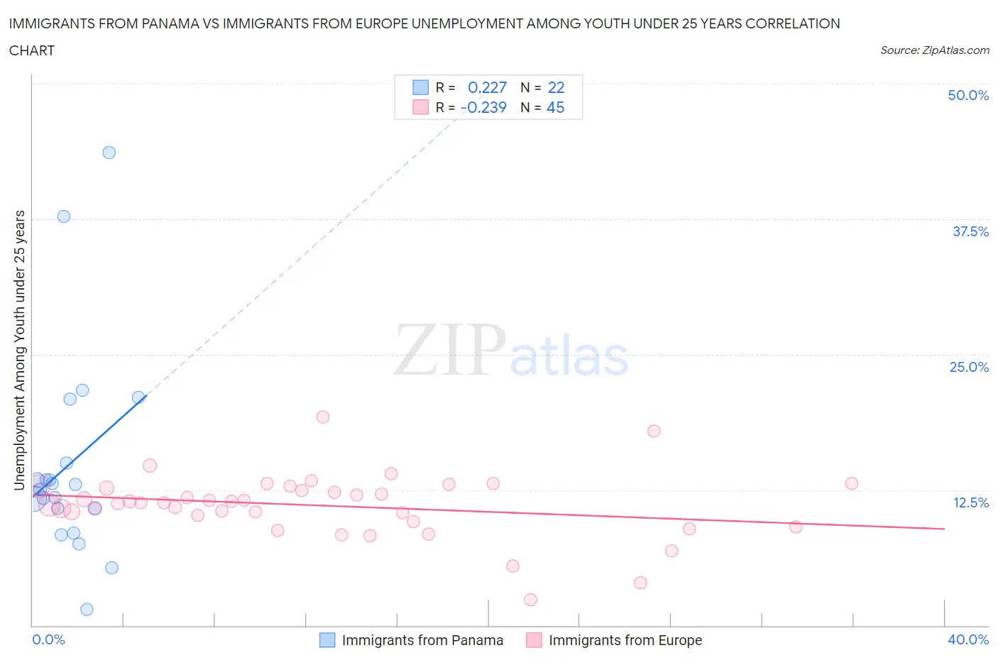 Immigrants from Panama vs Immigrants from Europe Unemployment Among Youth under 25 years