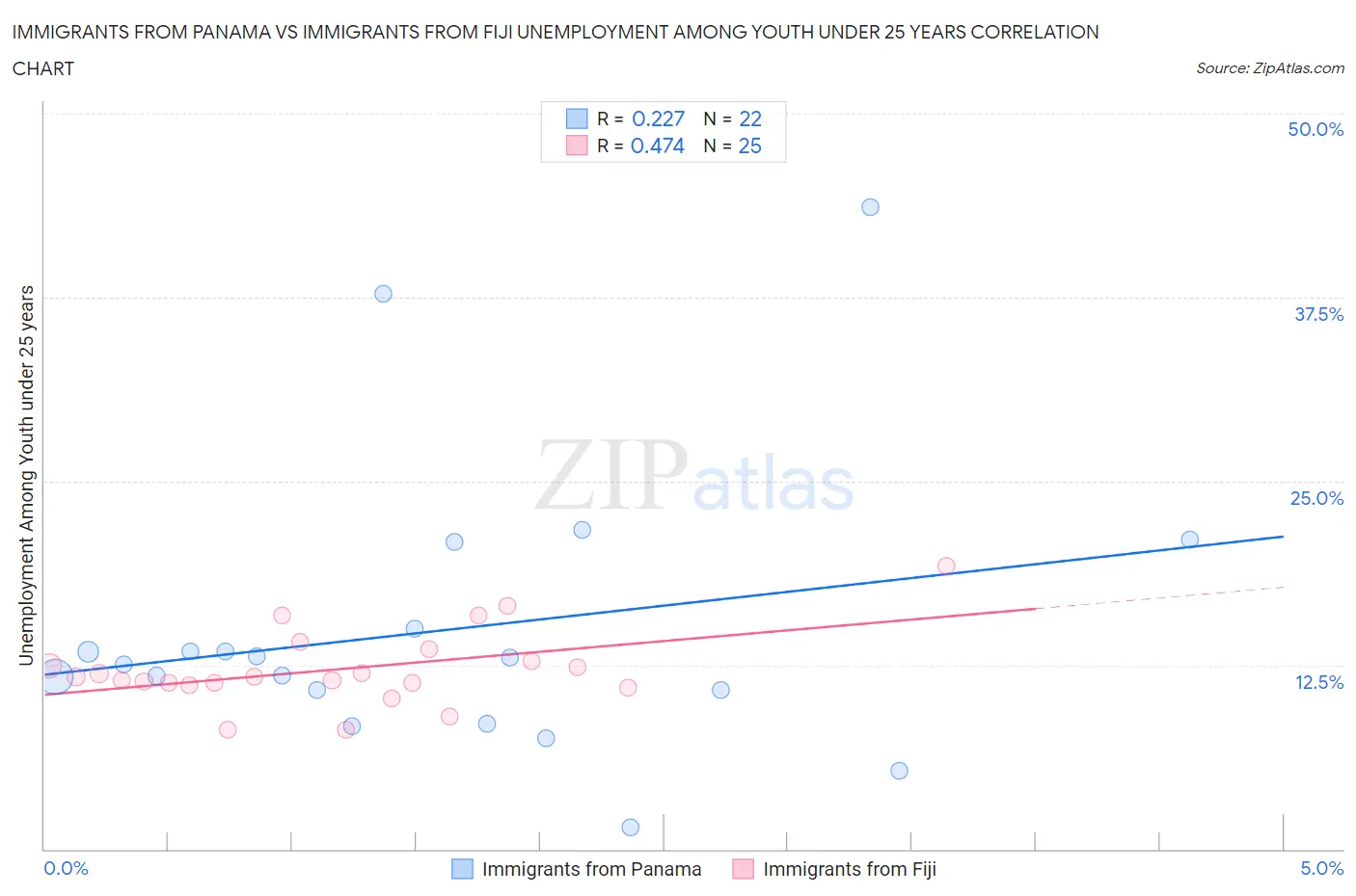 Immigrants from Panama vs Immigrants from Fiji Unemployment Among Youth under 25 years
