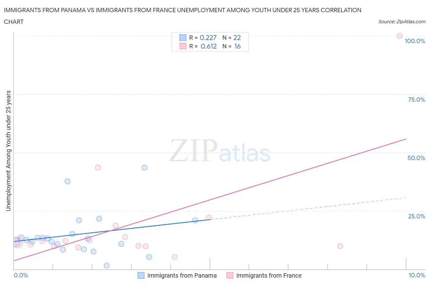 Immigrants from Panama vs Immigrants from France Unemployment Among Youth under 25 years