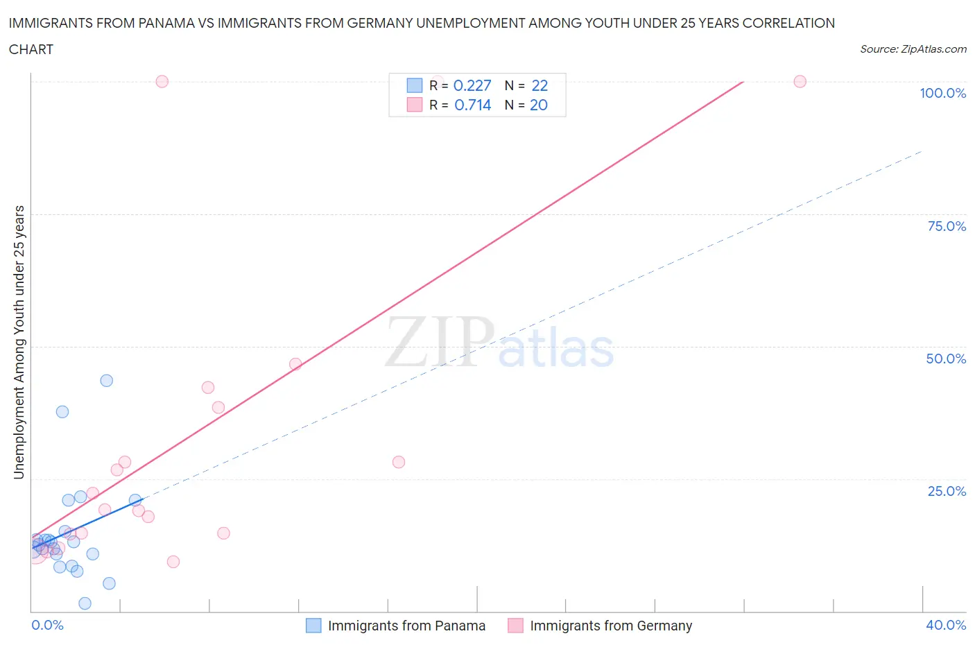 Immigrants from Panama vs Immigrants from Germany Unemployment Among Youth under 25 years
