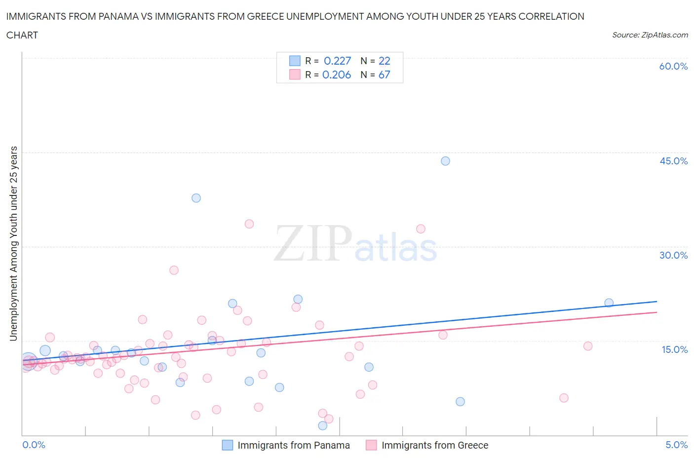 Immigrants from Panama vs Immigrants from Greece Unemployment Among Youth under 25 years