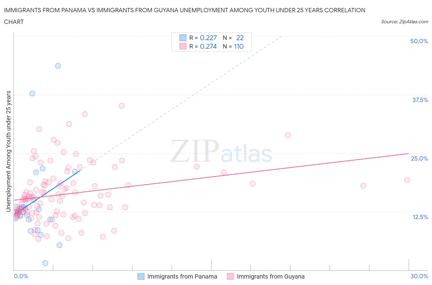 Immigrants from Panama vs Immigrants from Guyana Unemployment Among Youth under 25 years