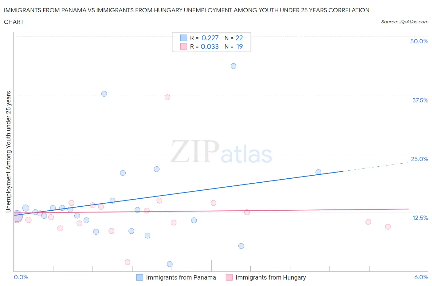 Immigrants from Panama vs Immigrants from Hungary Unemployment Among Youth under 25 years