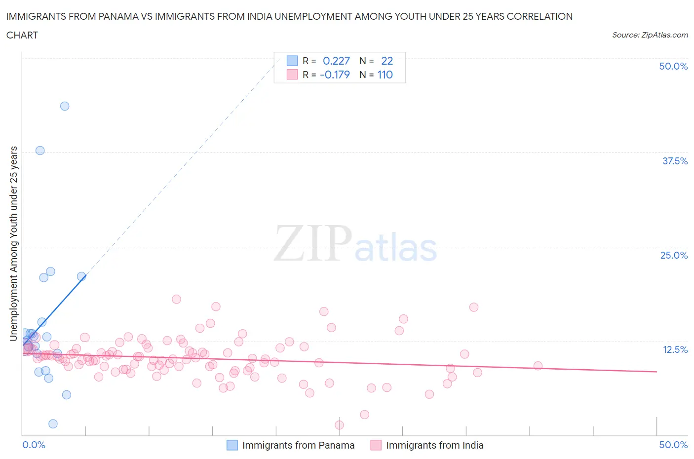 Immigrants from Panama vs Immigrants from India Unemployment Among Youth under 25 years