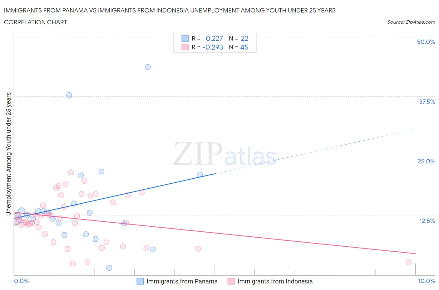 Immigrants from Panama vs Immigrants from Indonesia Unemployment Among Youth under 25 years