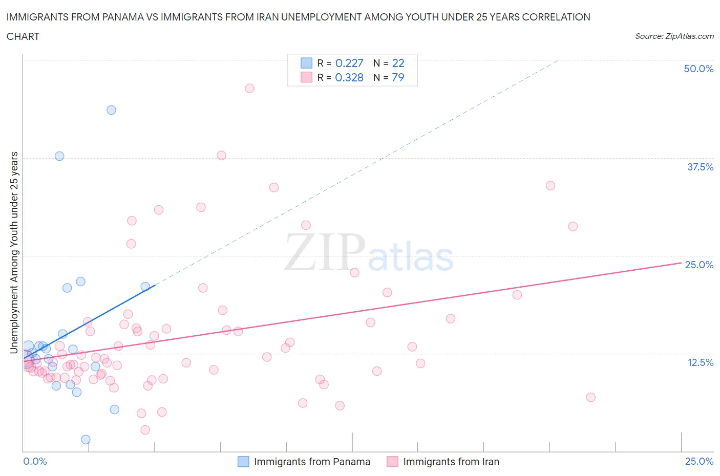 Immigrants from Panama vs Immigrants from Iran Unemployment Among Youth under 25 years